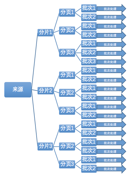 分片分页分批处理流程图